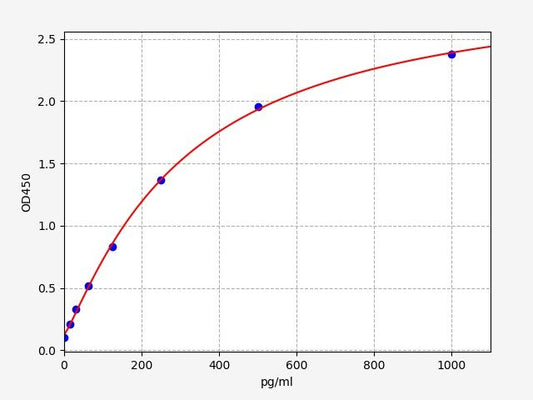 Mouse CXCL5 (Epithelial Neutrophil Activating Peptide 78) ELISA Kit