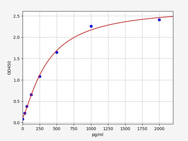 Mouse FPR2 (Formyl Peptide Receptor 2) ELISA Kit