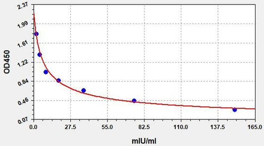 Mouse FSH (Follicle-stimulating hormone) ELISA Kit