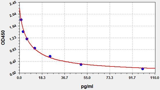 Mouse fT4 (Free Thyroxine) ELISA Kit