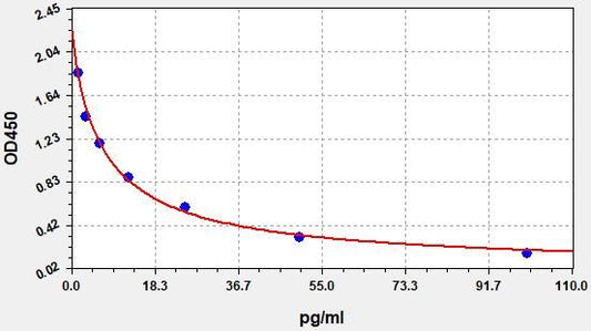 Mouse fT4 (Free Thyroxine) ELISA Kit
