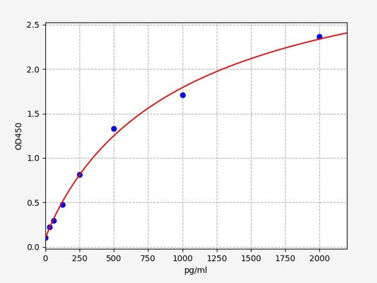 Mouse GDF1 (Growth Differentiation Factor 1) ELISA Kit