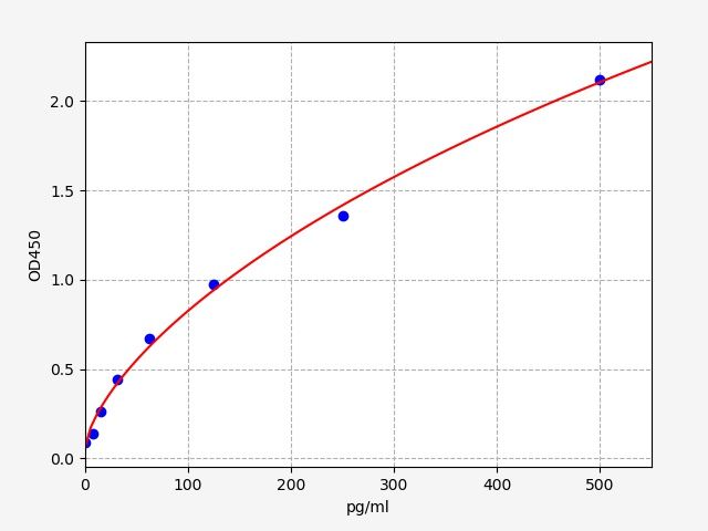 Mouse GH (Growth Hormone) ELISA Kit