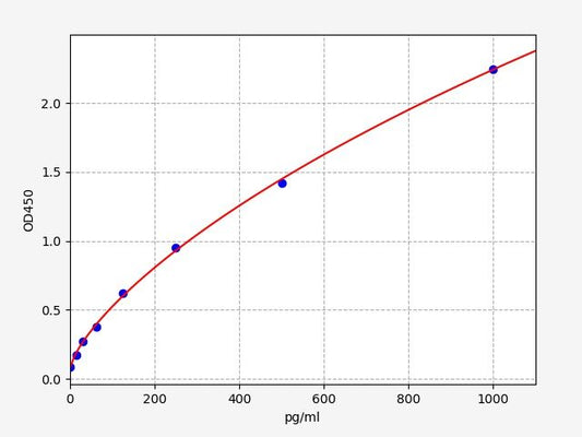 Mouse I-PTH (Intact Parathormone) ELISA Kit