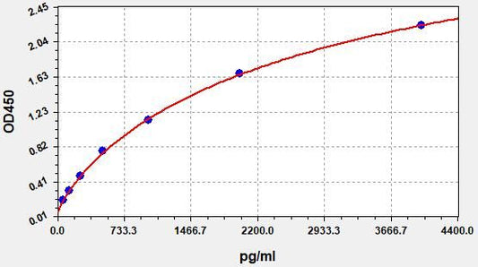 Mouse I-TAC (Interferon Inducible T-Cell Alpha Chemoattractant) ELISA Kit
