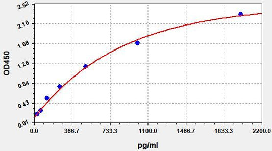 Mouse MURF1 (muscle-specific RING-finger protein 1) ELISA Kit
