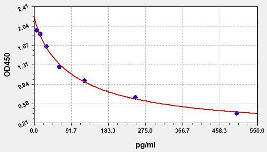 Mouse OFQ/N (Orphanin FQ/Nociceptin) ELISA Kit