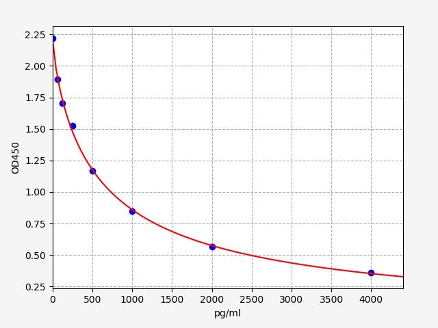 Mouse OXA (Orexin A) ELISA Kit