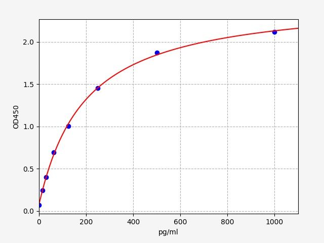 Mouse PDGFD (Platelet Derived Growth Factor D) ELISA Kit