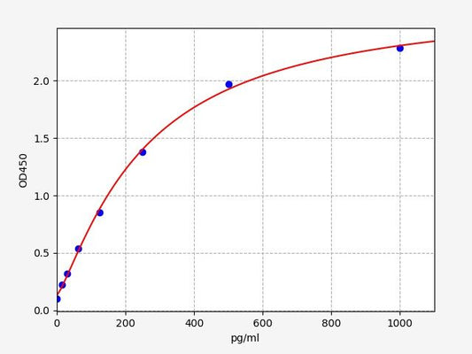 Mouse PDGFsR-Alpha (Platelet-Derived Growth Factor Soluble Receptor Alpha) ELISA Kit