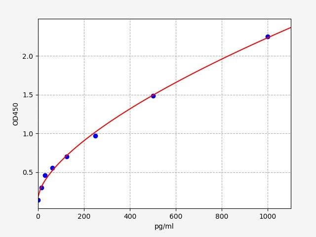 Mouse PIIICP (c-terminal Procollagen III propeptide) ELISA Kit