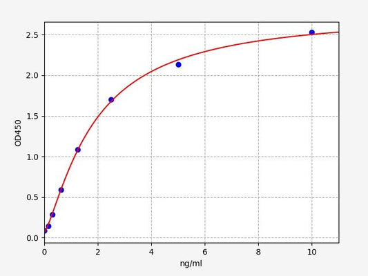 Mouse PPAR-Gamma (Peroxisome ProlifeRator-activated receptor Gamma) ELISA Kit