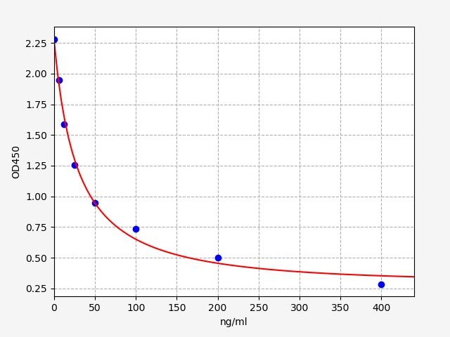 Mouse PTD (Pentosidine) ELISA Kit