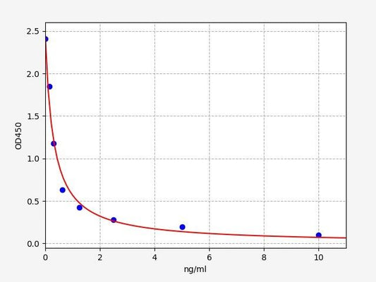 Mouse SCT (Secretin) ELISA Kit