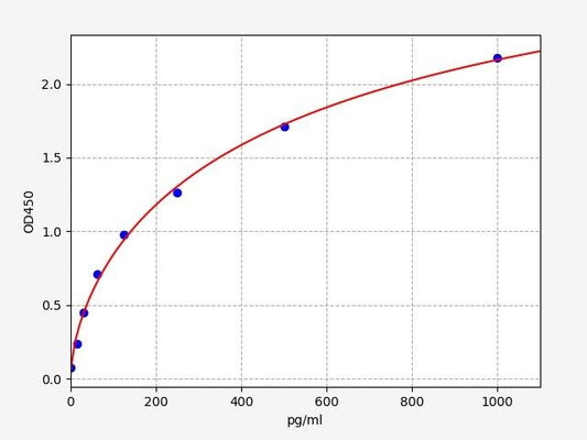 Mouse TGF-Alpha (Transforming Growth Factor Alpha) ELISA Kit
