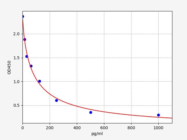 Mouse BETAEP (Beta-Endorphin) ELISA Kit