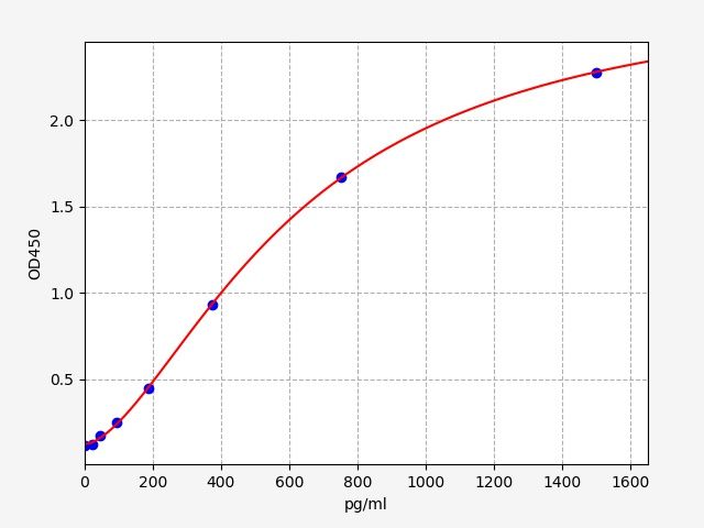 Mouse CCK (Cholecystokinin) ELISA Kit