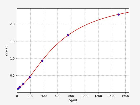 Mouse CCK (Cholecystokinin) ELISA Kit