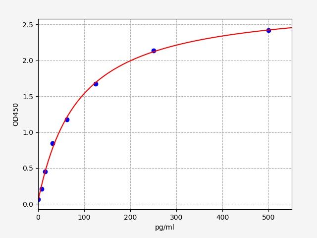 Mouse BMI1 (Polycomb complex protein BMI-1) ELISA Kit