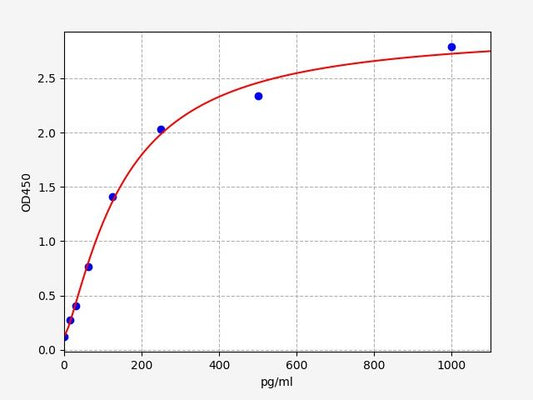Mouse IL-20 (Interleukin 20) ELISA Kit