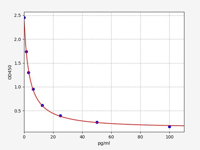 Mouse AP12 (Apelin 12) ELISA Kit