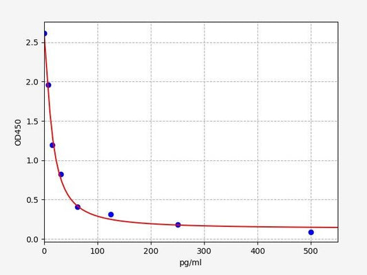 Mouse Ang1-7 (Angiotensin 1-7) ELISA Kit