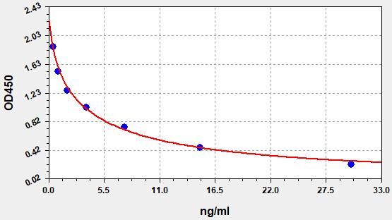 Mouse 8-OHdG (8-Hydroxydeoxyguanosine) high sensitivity ELISA Kit