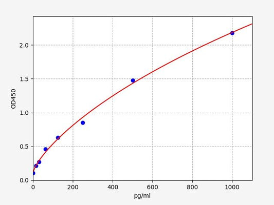 Mouse NEFL (Neurofilament light polypeptide) ELISA Kit