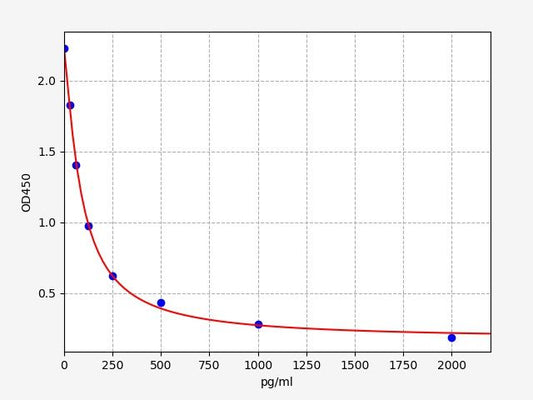 Mouse T (Testosterone) high sensitivity ELISA Kit