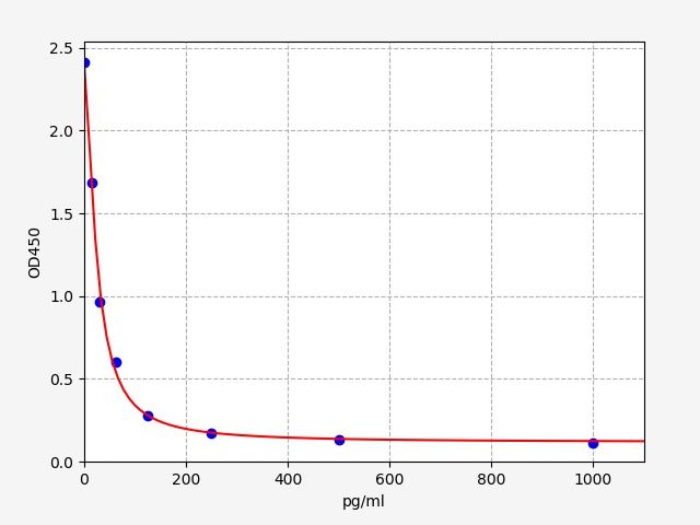 Mouse CCK-8 (Cholecystokinin 8) ELISA Kit