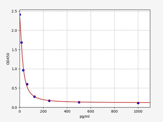 Mouse CCK-8 (Cholecystokinin 8) ELISA Kit