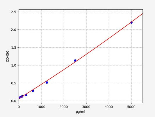 Mouse XOD (Xantine oxidase) ELISA Kit