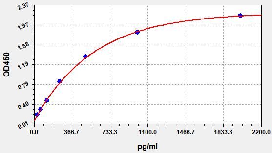 Mouse CDK4 (Cyclin Dependent Kinase 4) ELISA Kit