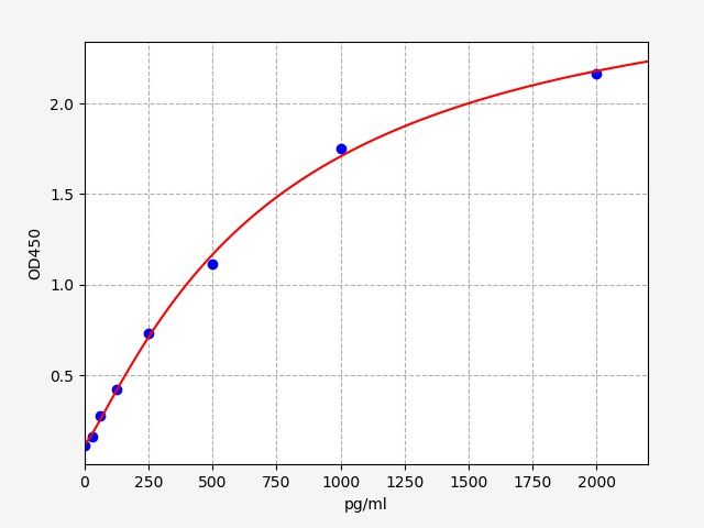 Mouse CLDN5 (Claudin 5) ELISA Kit