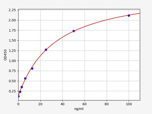 Mouse OVA sIgG1 (Ovalbumin Specific IgG1) ELISA Kit