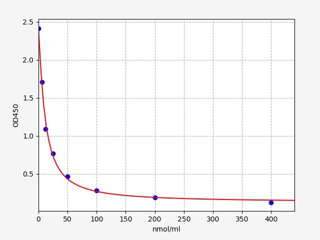 Mouse 3MH (3-methylhistidine) ELISA Kit