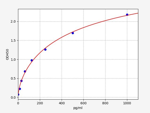 Mouse DLL3 (Delta-like protein 3) ELISA Kit