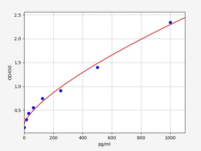 Mouse PLA2G2A (Phospholipase A2, membrane associated) ELISA Kit