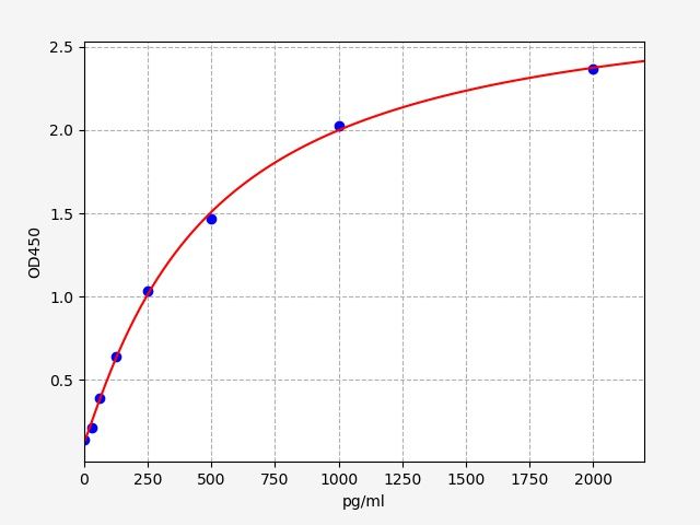 Mouse GBP2 (Guanylate-binding protein 2) ELISA Kit
