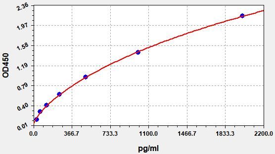 Mouse MX1 (Interferon-induced GTP-binding protein Mx1) ELISA KitMX1