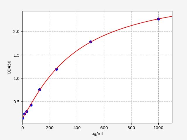 Mouse MX2 (Interferon-induced GTP-binding protein Mx2) ELISA Kit