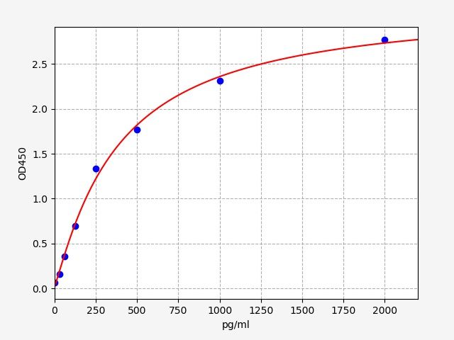 Mouse BIRC7 (Baculoviral IAP repeat-containing protein 7) ELISA Kit