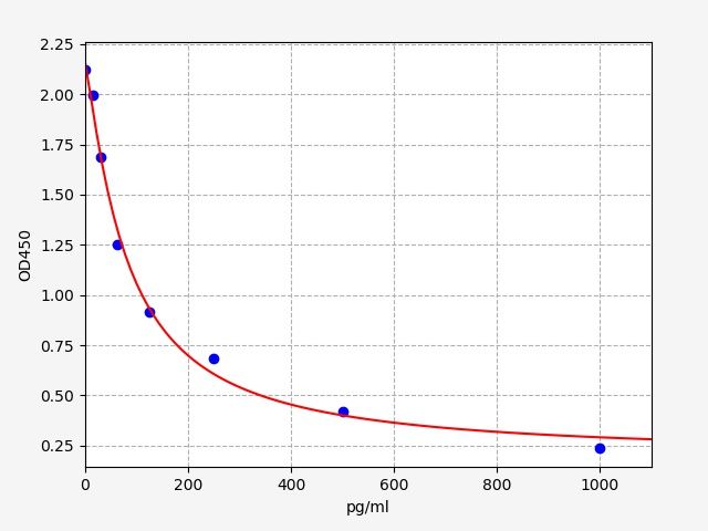 Mouse LTC4 (Cysteinyl Leukotrienes C4) ELISA Kit