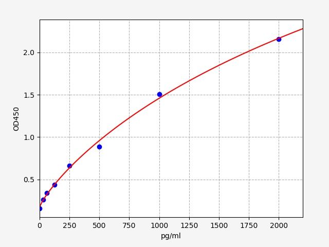 Mouse ISG15 (Ubiquitin-like protein ISG15) ELISA Kit
