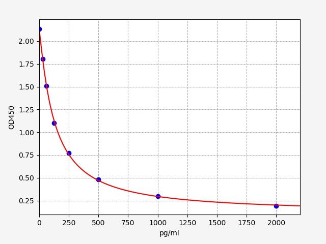 Mouse AP13 (Apelin 13) ELISA Kit