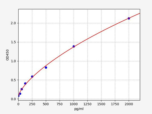 Mouse PDCD1LG2 (Programmed Cell Death Protein 1 Ligand 2) ELISA Kit