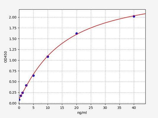 Mouse VEGF antibody (Vascular Endothelial cell Growth Factor antibody) ELISA Kit
