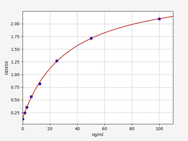 Mouse Anti-GnRH Antibody (Anti-Gonadotropin Releasing Hormone Antibody) ELISA Kit