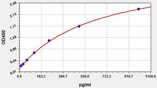 Mouse ITGB6 (Integrin beta-6) ELISA Kit