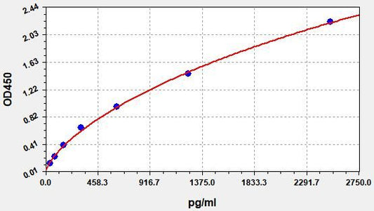 Mouse SMPD1 (Sphingomyelin phosphodiesterase) ELISA Kit